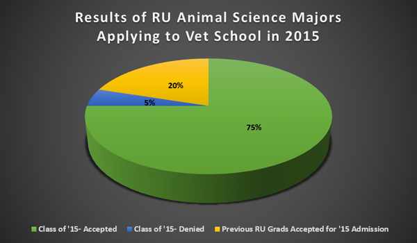 AS Majors applying to Vet School.