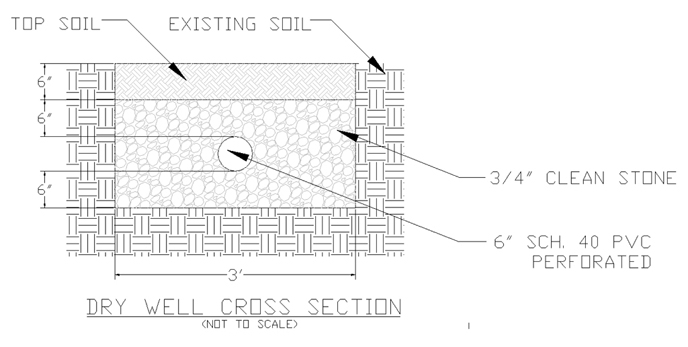 CONSTRUCTION OF BACK PADDOCK DRAINAGE - DRY WELLS